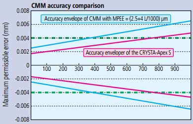 Máy đo tọa độ 3 chiều Mitutoyo CRYSTA-Apex S 500/700/900/1200 CRYSTA-Apex S 9206 4 Máy đo tọa độ 3 chiều Mitutoyo CRYSTA-Apex S 500/700/900/1200